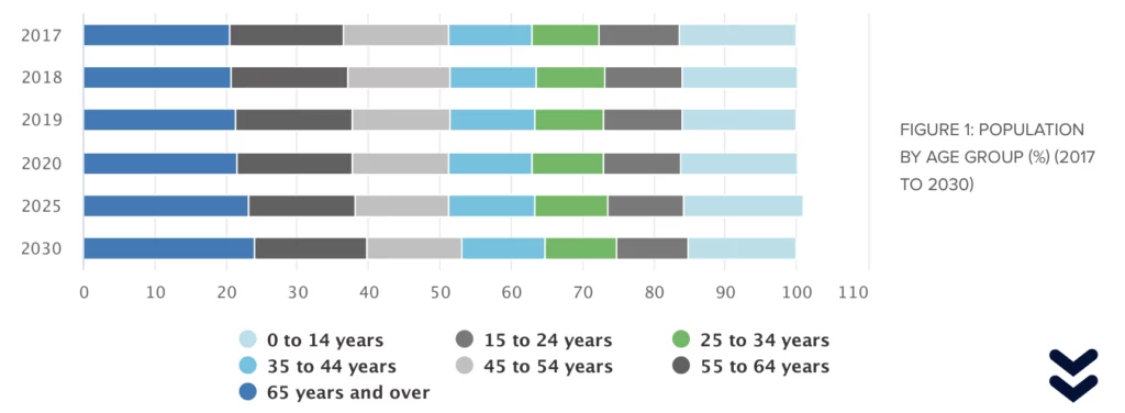 Bar chart showing the percentage distribution of population by age group from 2017 to 2030. Categories include ages 0-14, 15-24, 25-34, 35-44, 45-54, 55-64, and 65 and over.